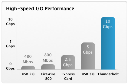 Thunderbolt Speed Graph