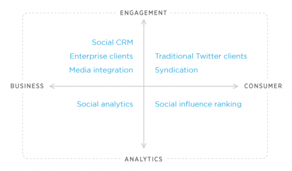 Twitter's chart of desirable and undesirable apps